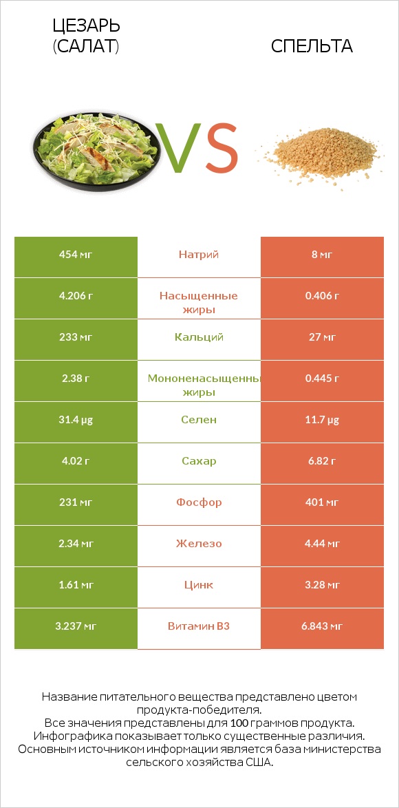 Цезарь (салат) vs Спельта infographic