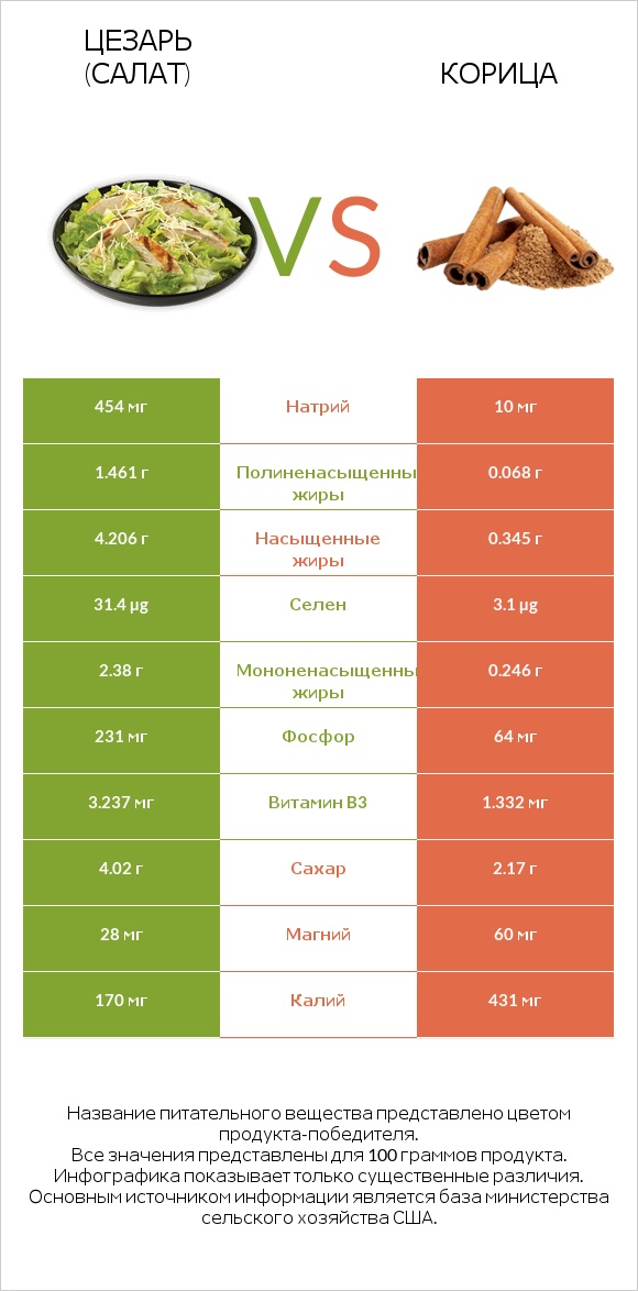 Цезарь (салат) vs Корица infographic