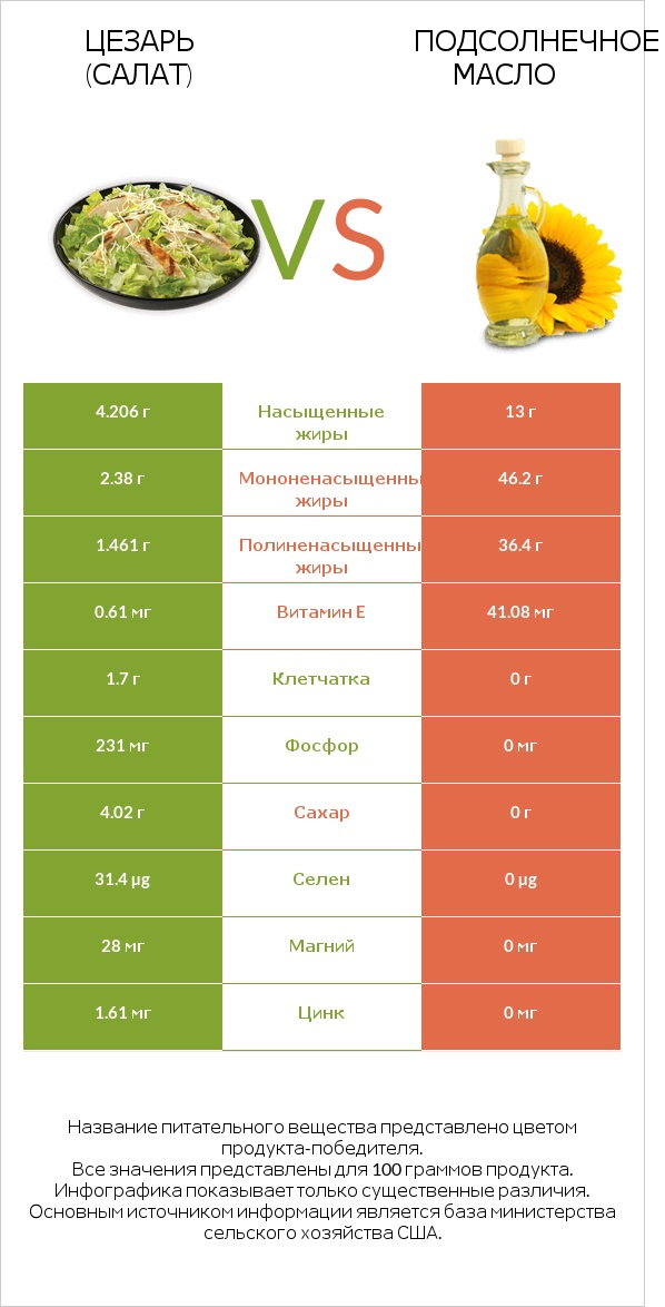 Цезарь (салат) vs Подсолнечное масло infographic
