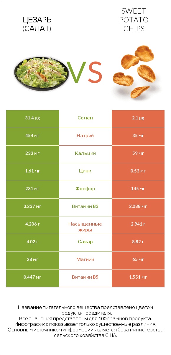 Цезарь (салат) vs Sweet potato chips infographic