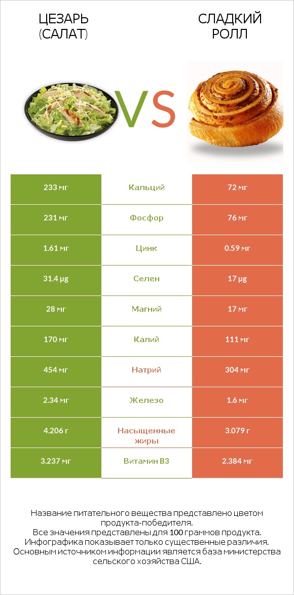 Цезарь (салат) vs Сладкий ролл infographic