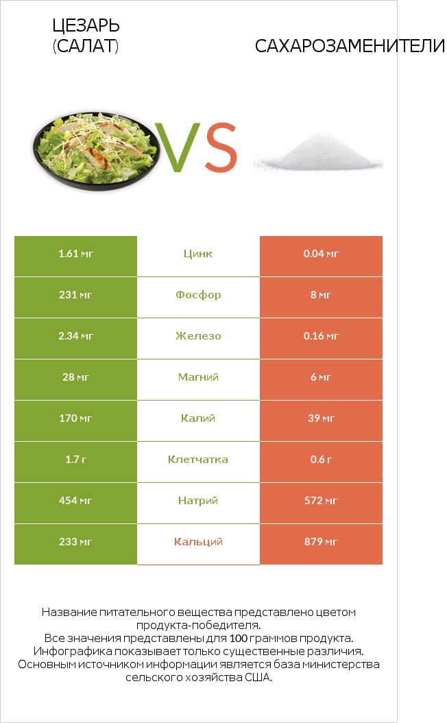 Цезарь (салат) vs Сахарозаменители infographic