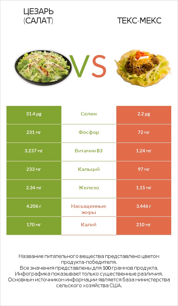 Цезарь (салат) vs Текс-мекс infographic