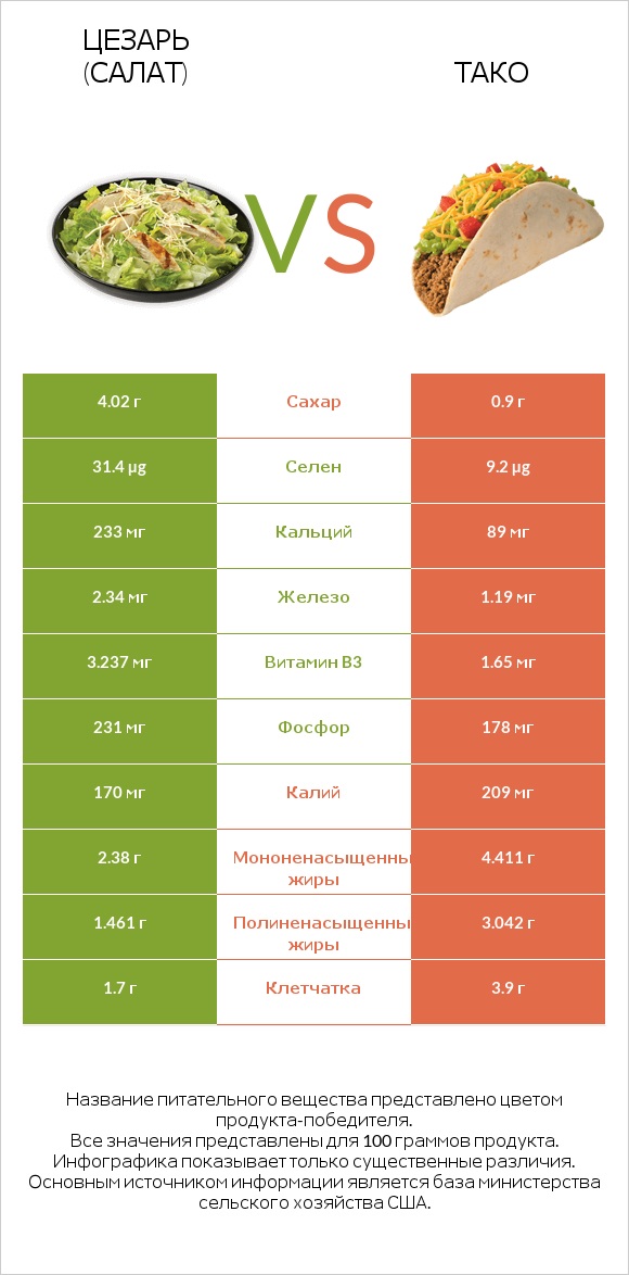 Цезарь (салат) vs Тако infographic