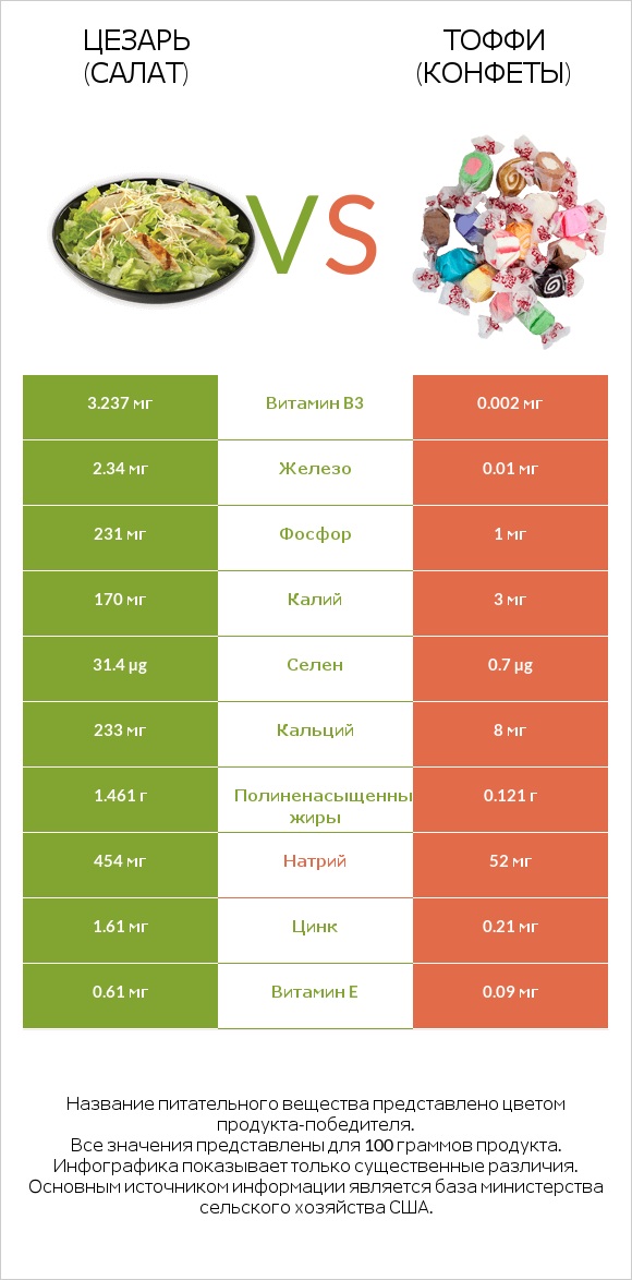Цезарь (салат) vs Тоффи (конфеты) infographic