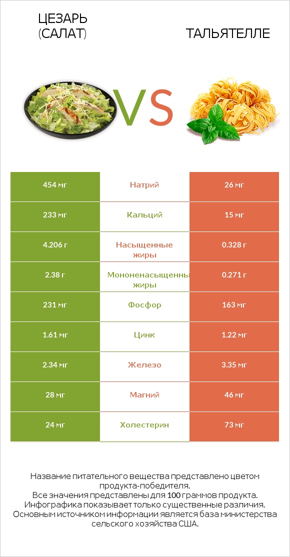 Цезарь (салат) vs Тальятелле infographic