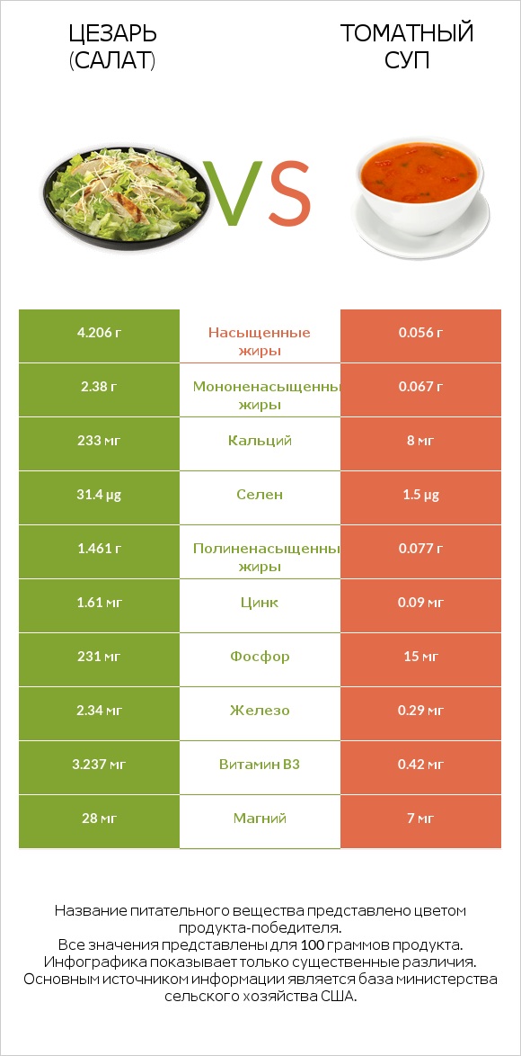 Цезарь (салат) vs Томатный суп infographic