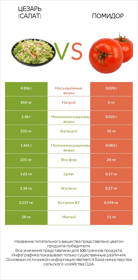 Цезарь (салат) vs Помидор infographic