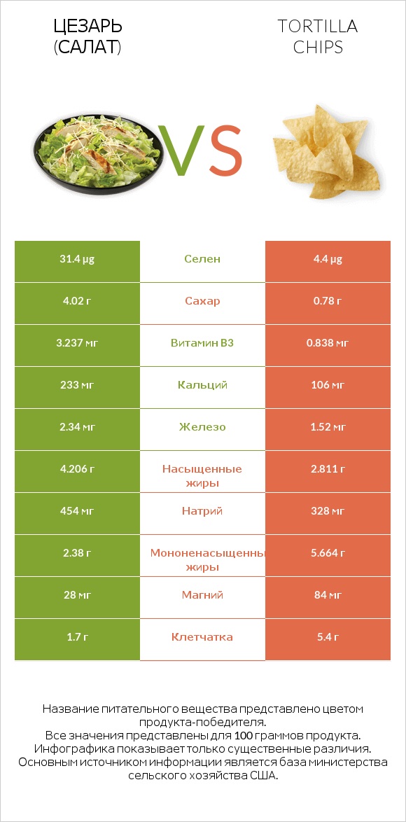 Цезарь (салат) vs Tortilla chips infographic