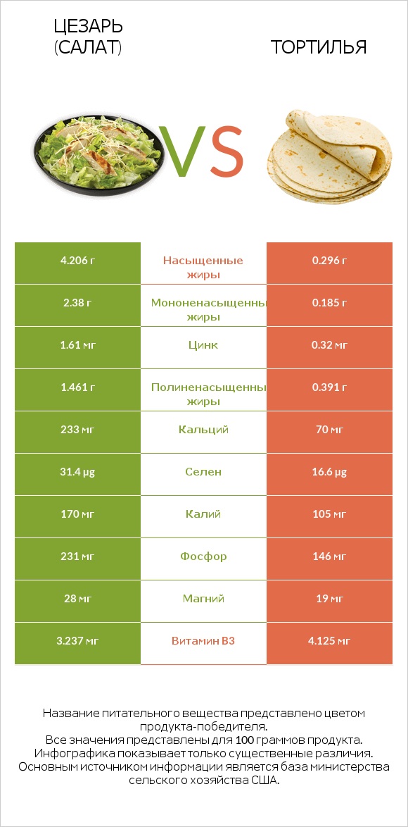 Цезарь (салат) vs Тортилья infographic