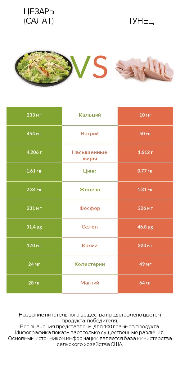 Цезарь (салат) vs Тунец infographic