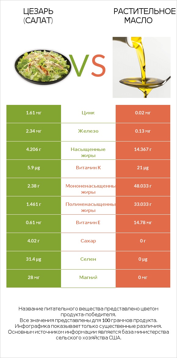 Цезарь (салат) vs Растительное масло infographic
