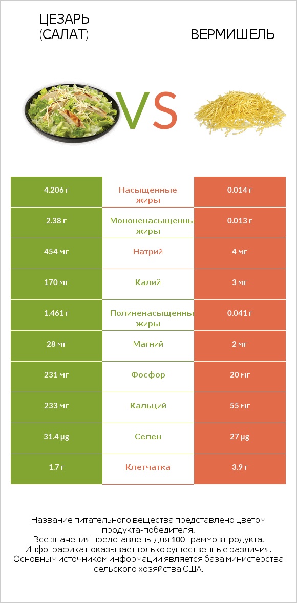 Цезарь (салат) vs Вермишель infographic