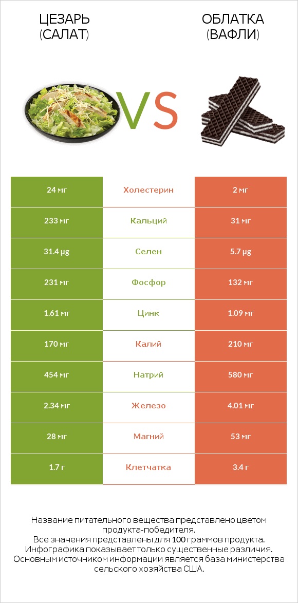 Цезарь (салат) vs Облатка (вафли) infographic