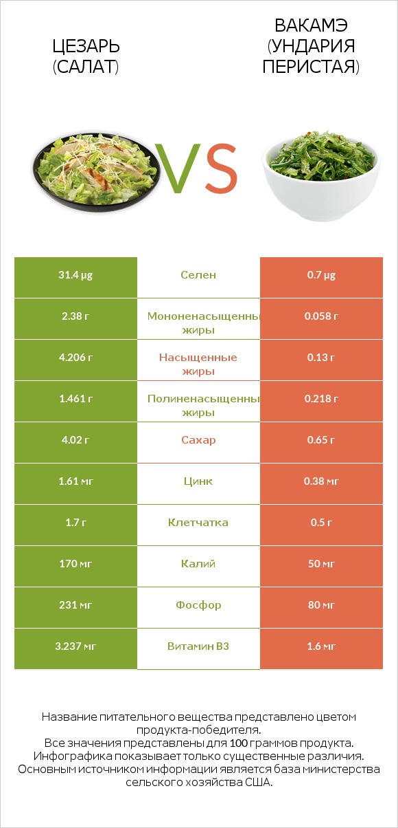 Цезарь (салат) vs Вакамэ (ундария перистая) infographic