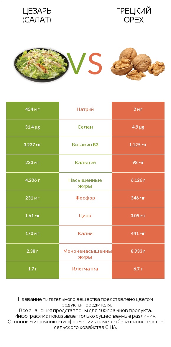 Цезарь (салат) vs Грецкий орех infographic