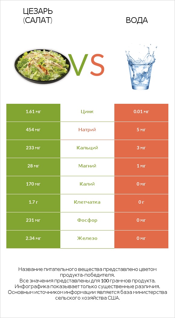 Цезарь (салат) vs Вода infographic