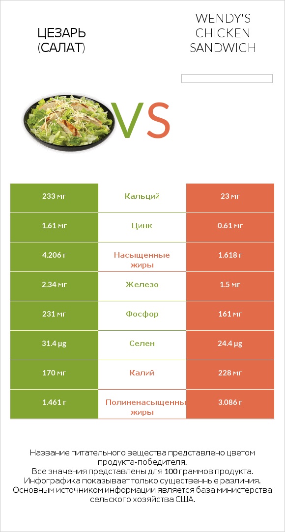 Цезарь (салат) vs Wendy's chicken sandwich infographic