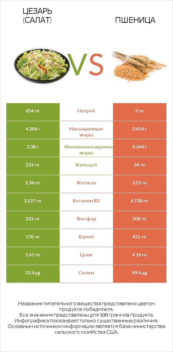 Цезарь (салат) vs Пшеница infographic