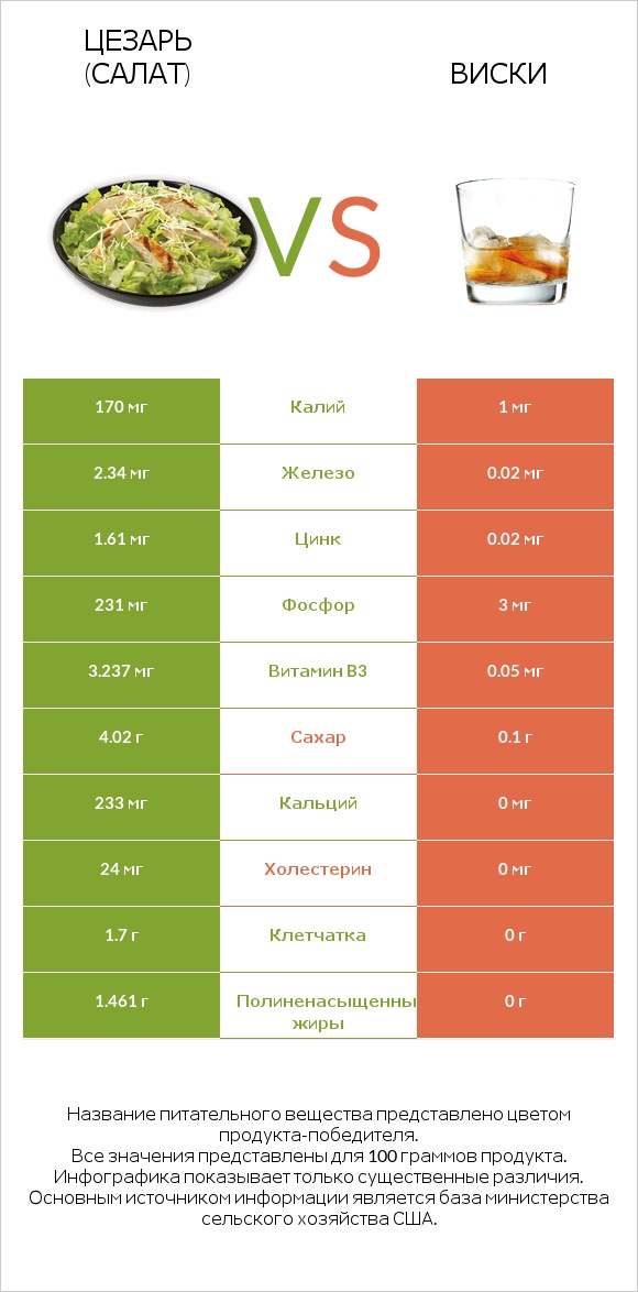 Цезарь (салат) vs Виски infographic