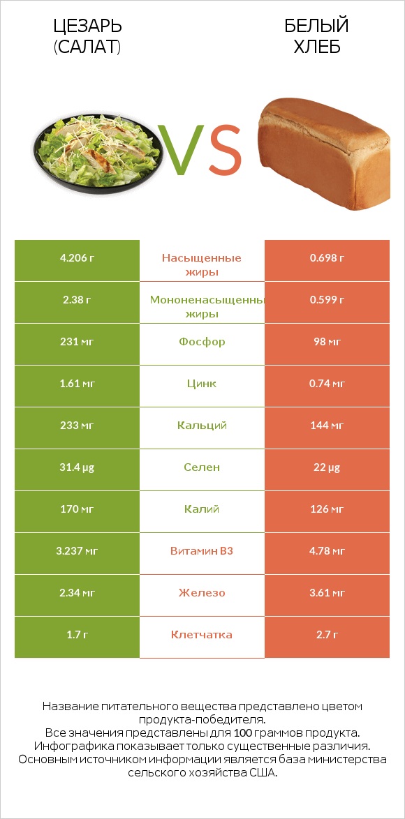 Цезарь (салат) vs Белый Хлеб infographic