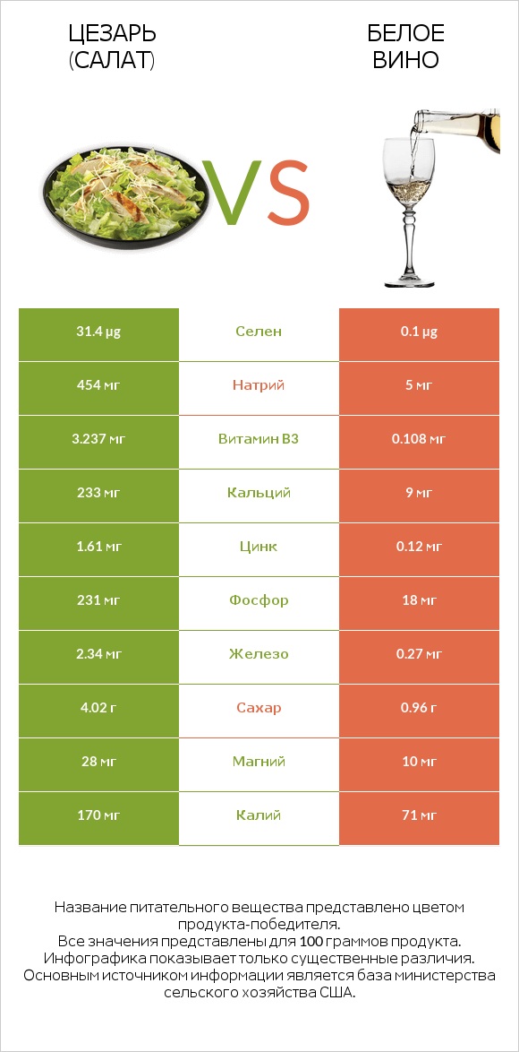 Цезарь (салат) vs Белое вино infographic