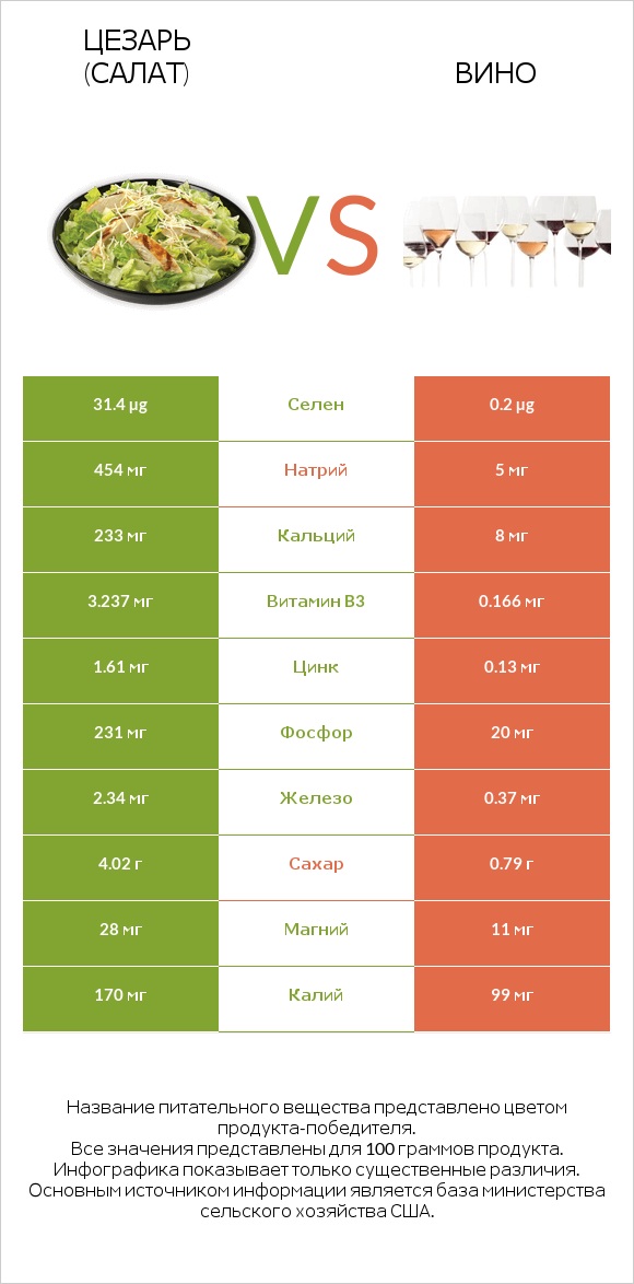 Цезарь (салат) vs Вино infographic