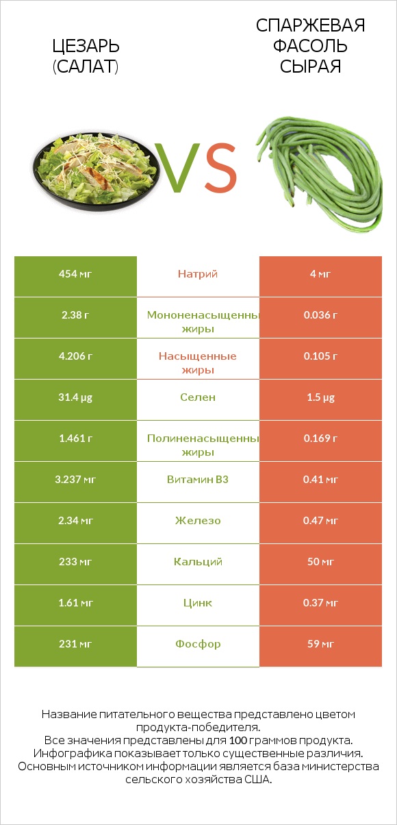 Цезарь (салат) vs Спаржевая фасоль сырая infographic