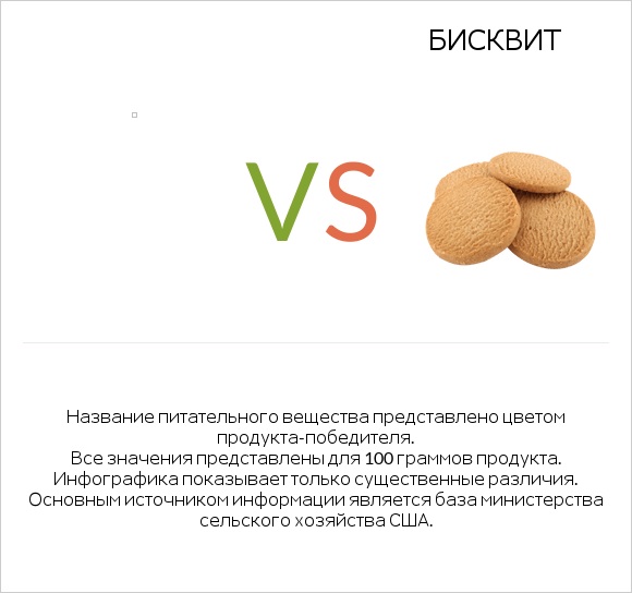 Cake, pound, commercially prepared, fat-free vs Бисквит infographic