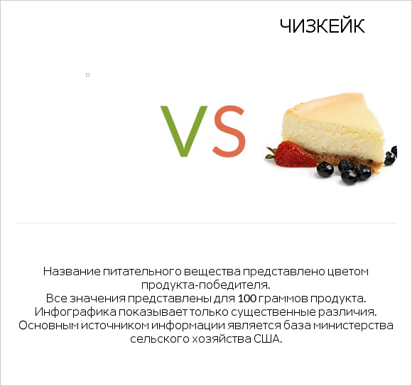 Cake, pound, commercially prepared, other than all butter, unenriched vs Чизкейк infographic