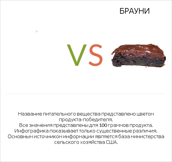 Cake, pound, commercially prepared, other than all butter, unenriched vs Брауни infographic
