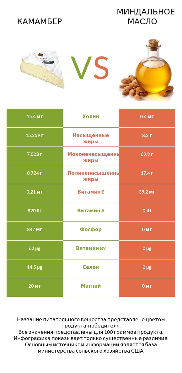 Камамбер vs Миндальное масло infographic
