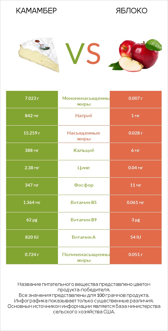 Камамбер vs Яблоко infographic