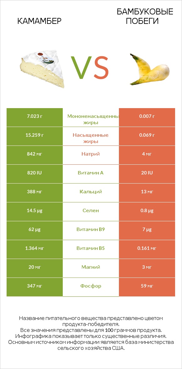 Камамбер vs Бамбуковые побеги infographic