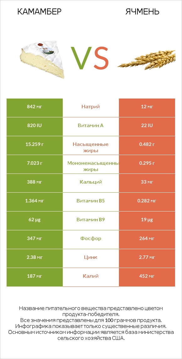Камамбер vs Ячмень infographic