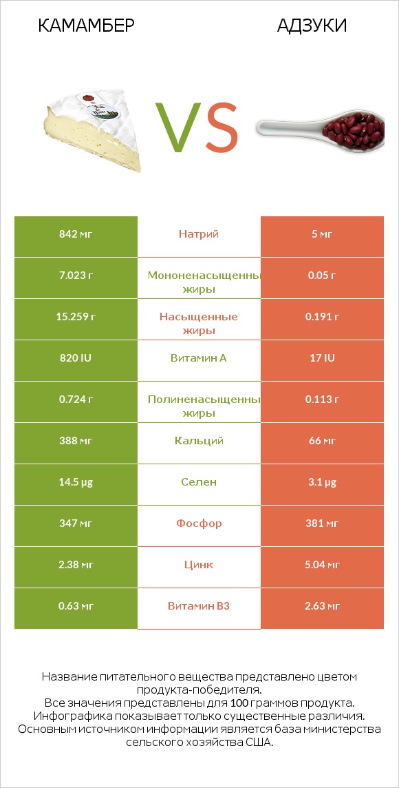 Камамбер vs Адзуки infographic