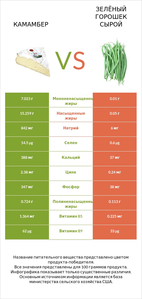 Камамбер vs Зелёный горошек сырой infographic