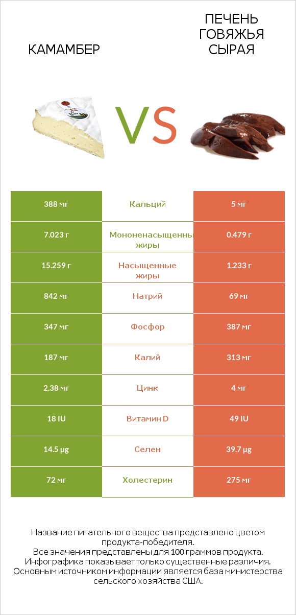 Камамбер vs Печень говяжья сырая infographic