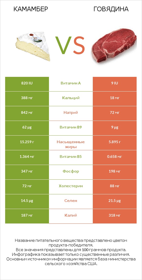 Камамбер vs Говядина infographic