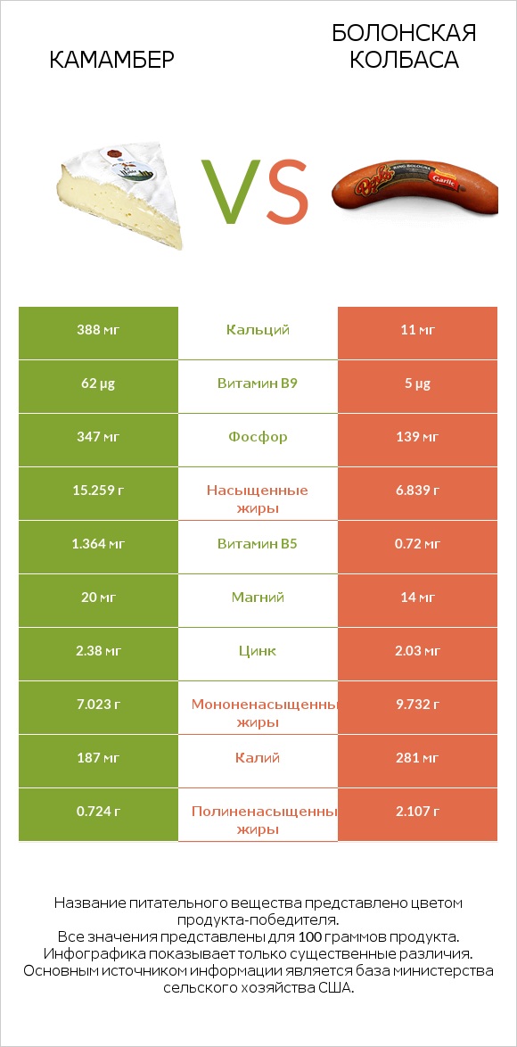 Камамбер vs Болонская колбаса infographic