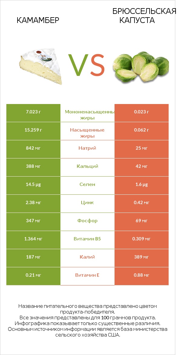 Камамбер vs Брюссельская капуста infographic