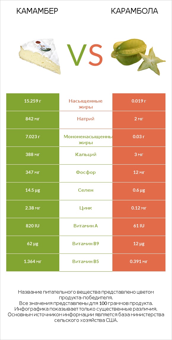 Камамбер vs Карамбола infographic