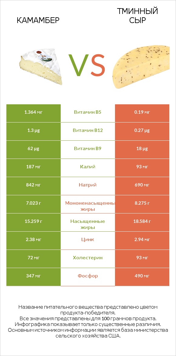 Камамбер vs Тминный сыр infographic