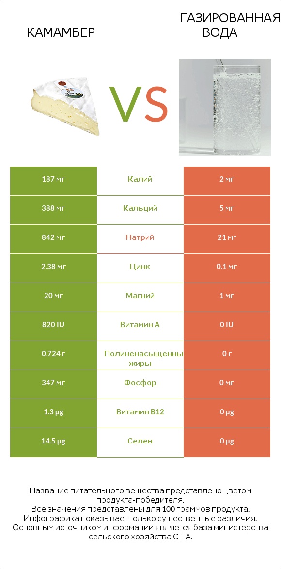 Камамбер vs Газированная вода infographic