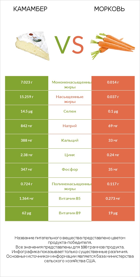 Камамбер vs Морковь infographic