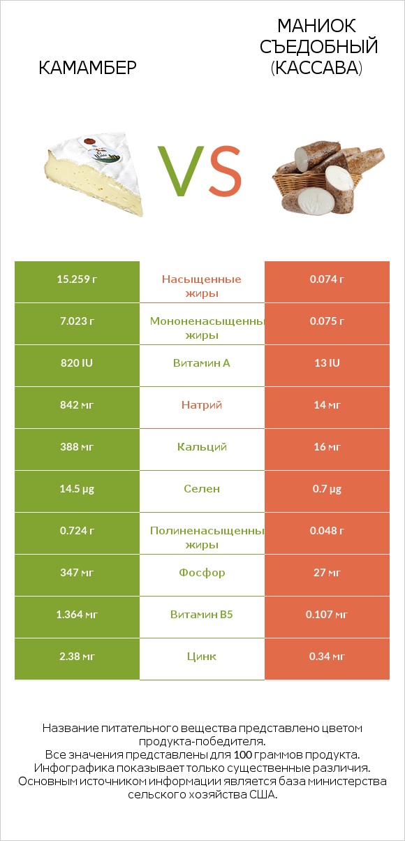 Камамбер vs Маниок съедобный (кассава) infographic