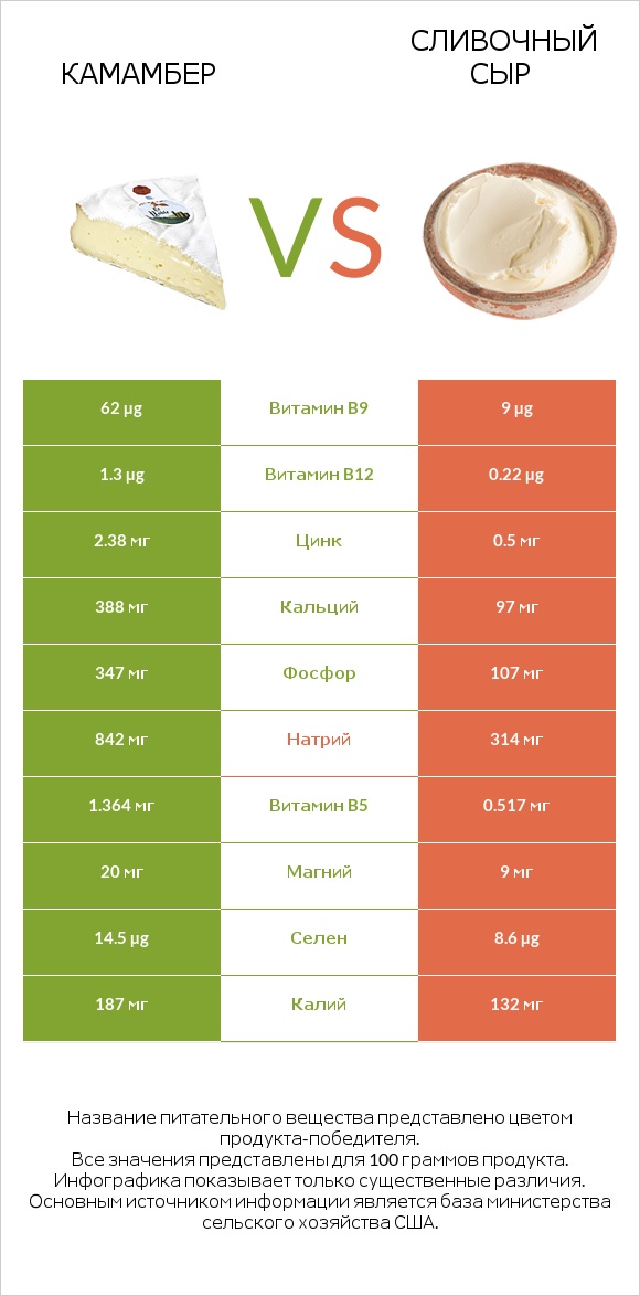 Камамбер vs Сливочный сыр infographic