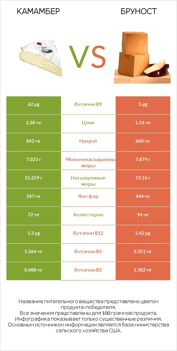 Камамбер vs Бруност infographic