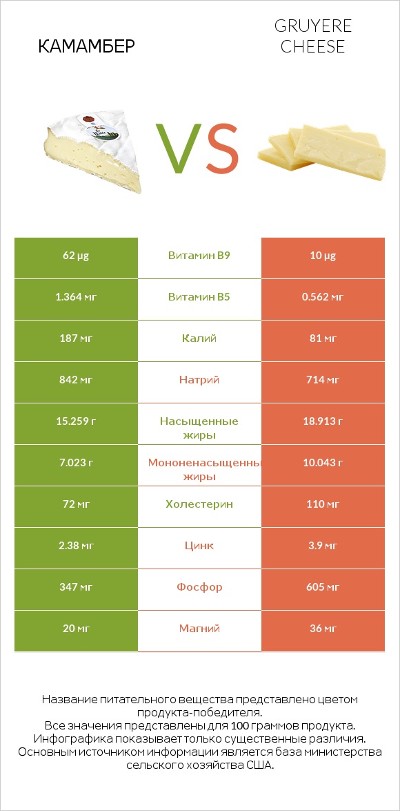 Камамбер vs Gruyere cheese infographic