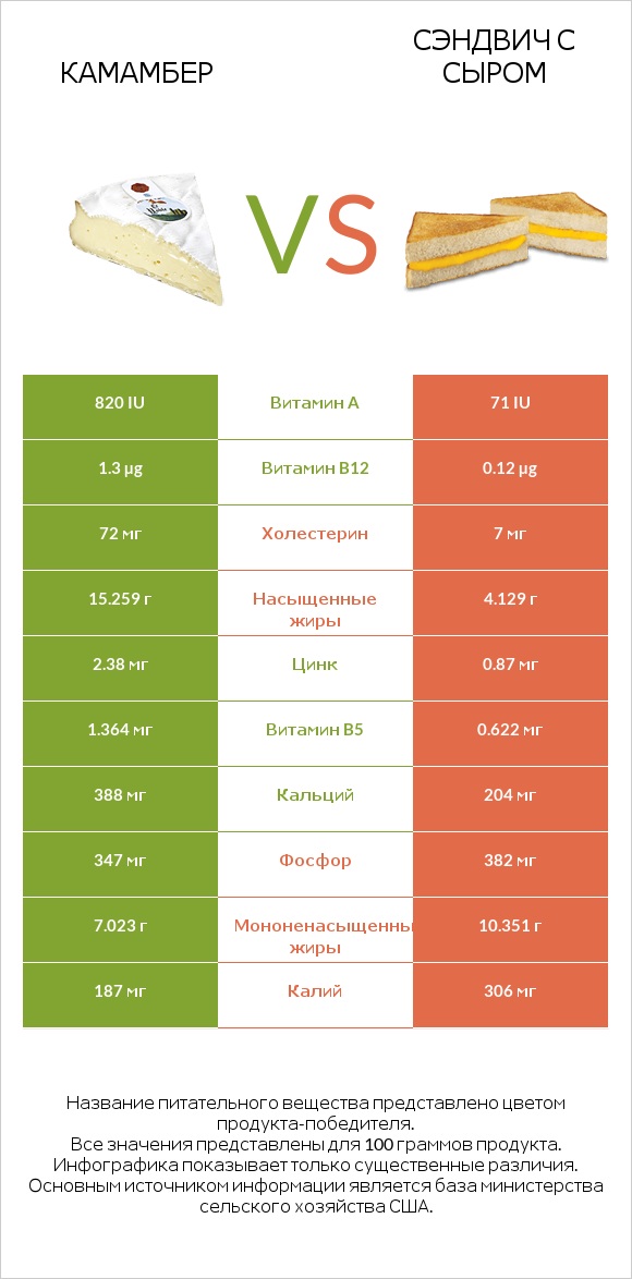 Камамбер vs Сэндвич с сыром infographic